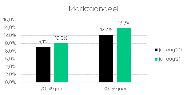 10% groei voor Radio 10 in 20-49 jaar
