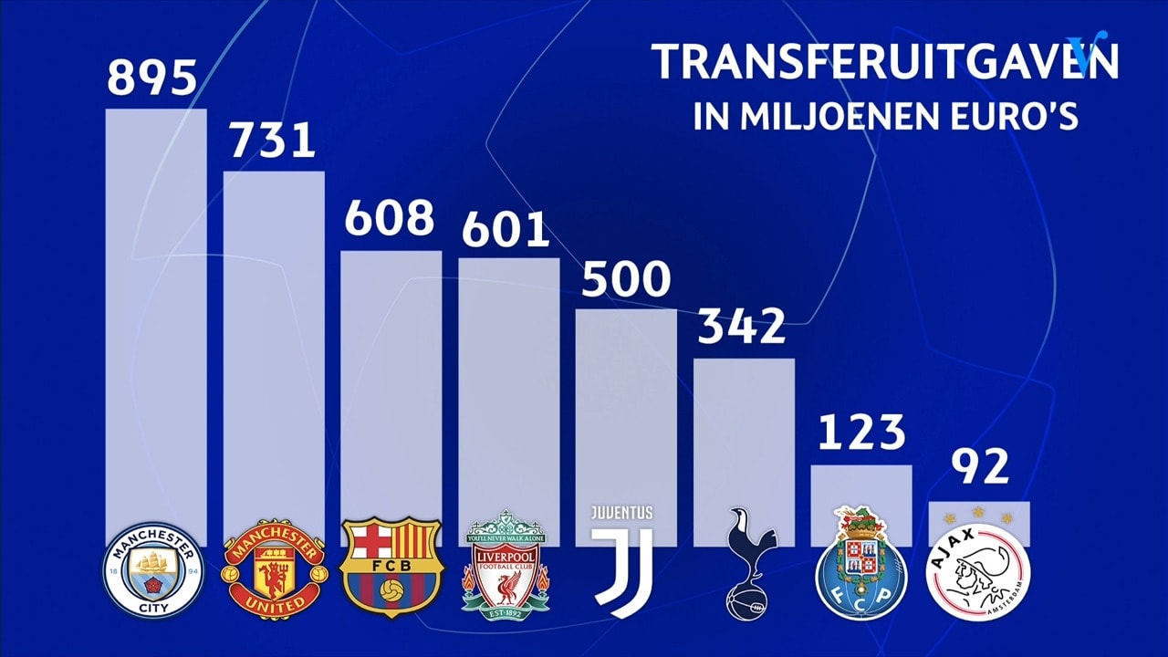 Dit zijn de verschillen in transferuitgaven tussen de 8 kwartfinalisten! 