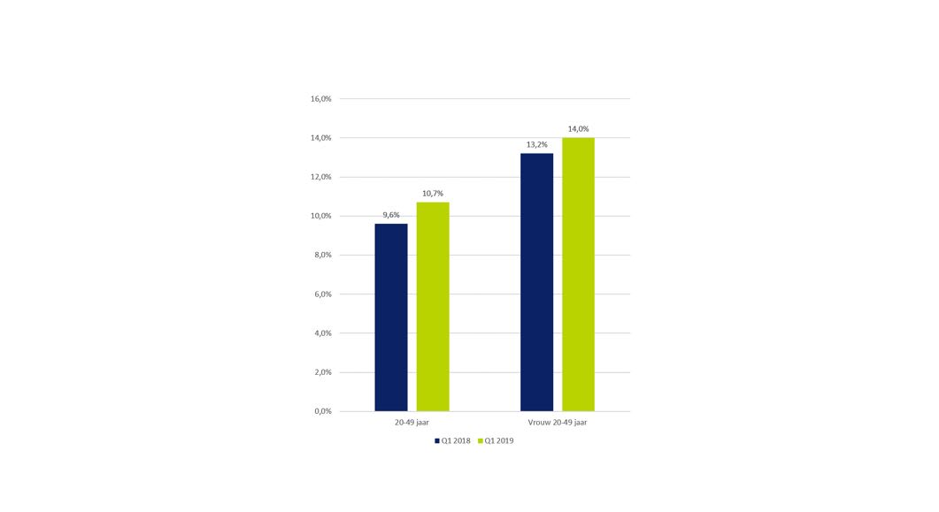 Sky Radio trapt eerste kwartaal 2019 af met 10,7% marktaandeel in 20-49 jaar