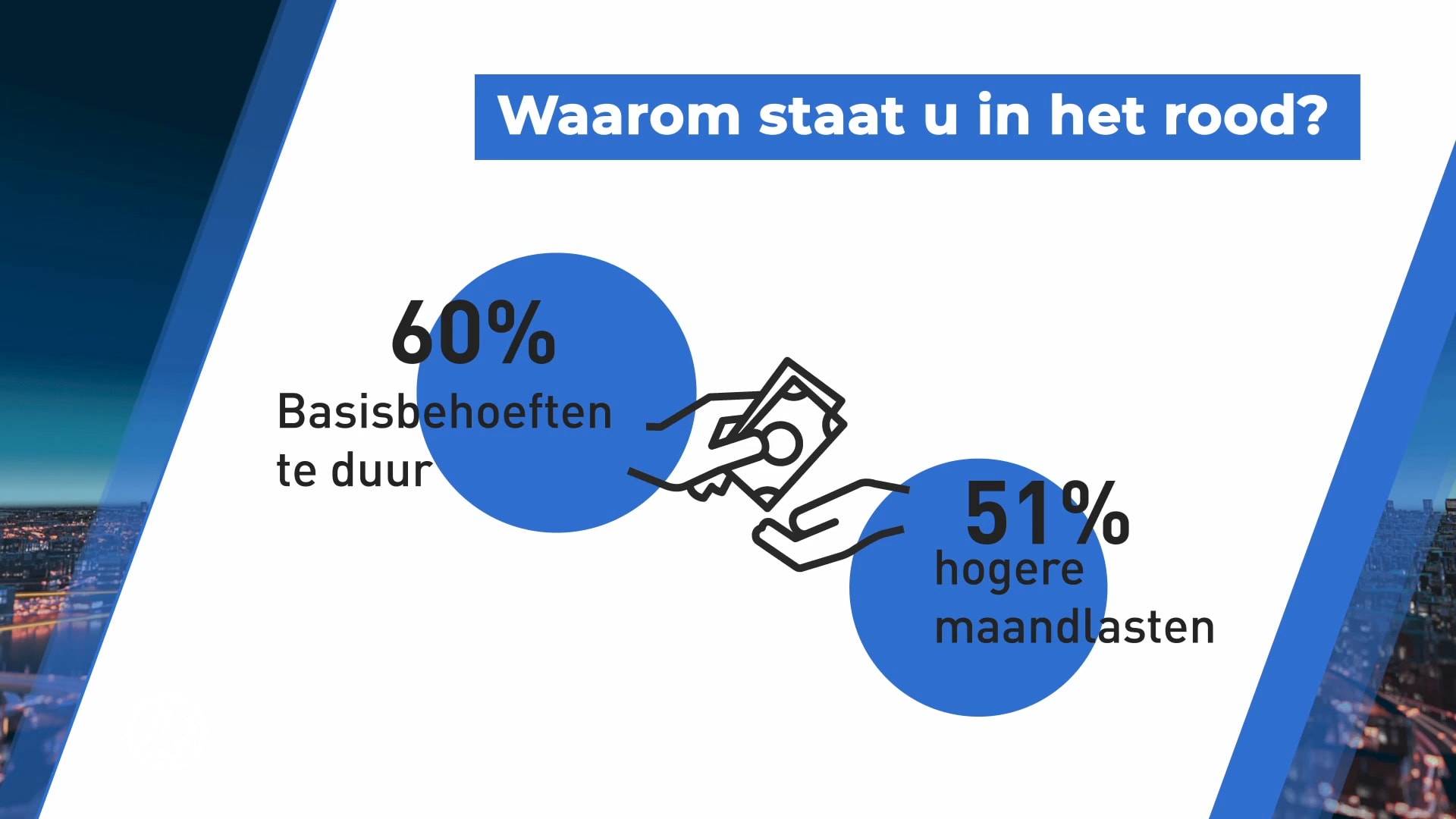 Bijna helft van de Nederlanders heeft moeite financieel rond te komen