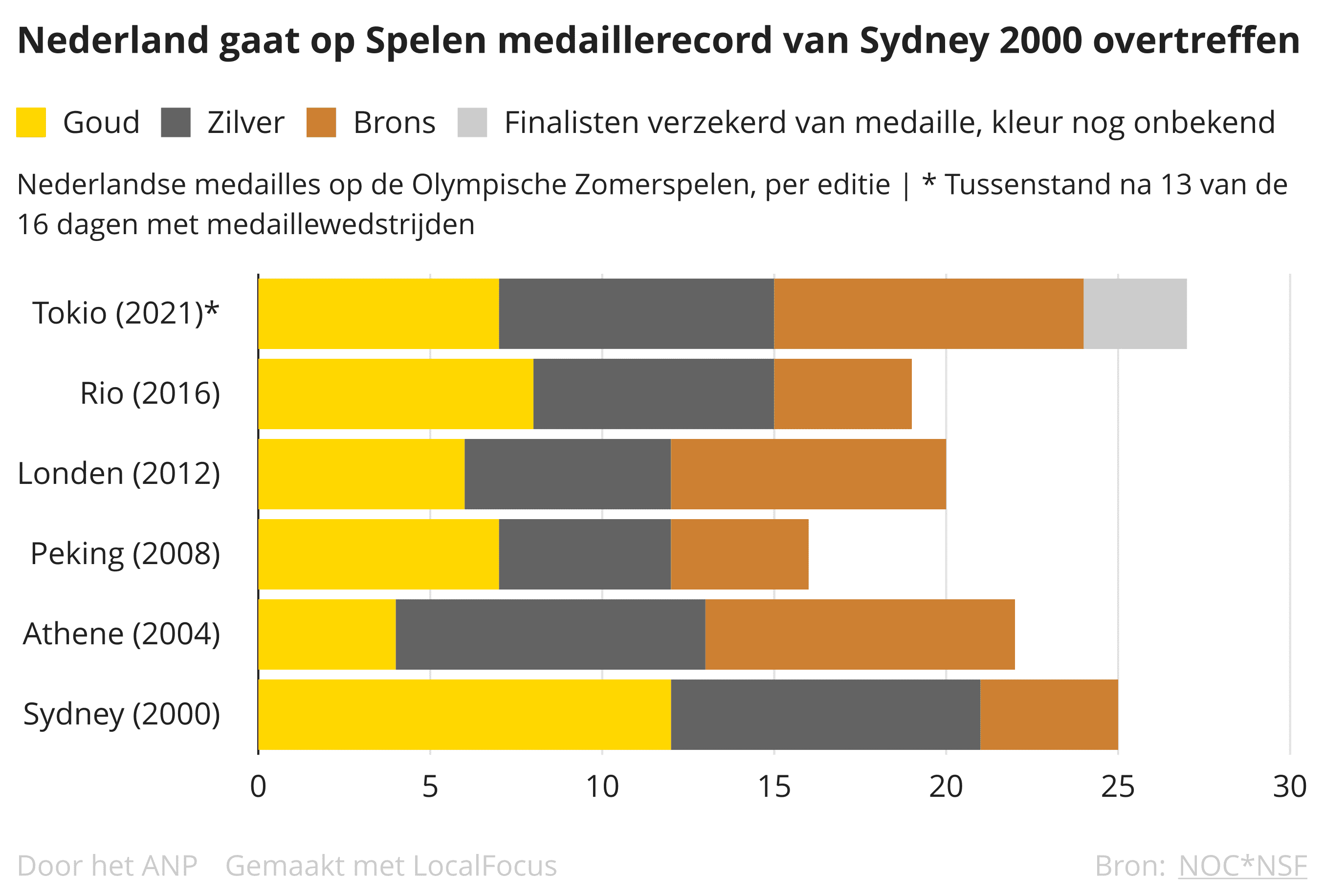 Medaillespiegel Tokio Spelen 2021