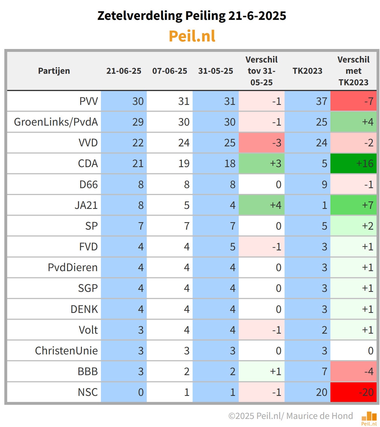 De zetelverdeling peiling van zaterdag 21 juni 2025. Beeld: Peil.nl