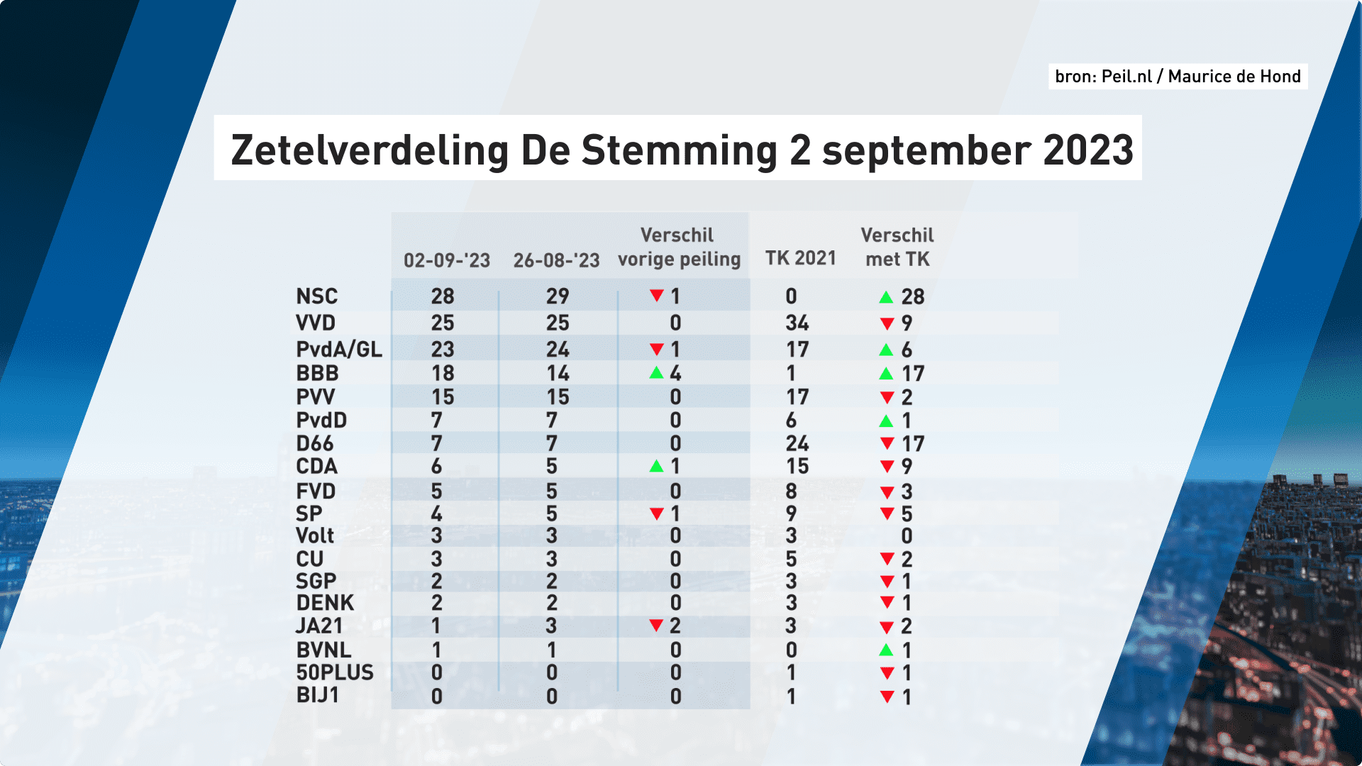 Zetelverdeling De Stemming 2 september 2023. bron: Peil.nl / Maurice de Hond