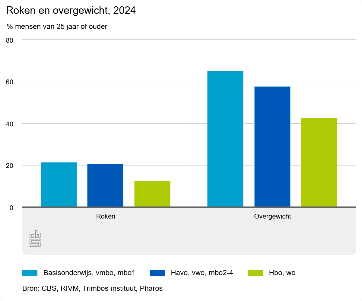 Nederlanders roken en drinken minder maar worden wel steeds zwaarder ...