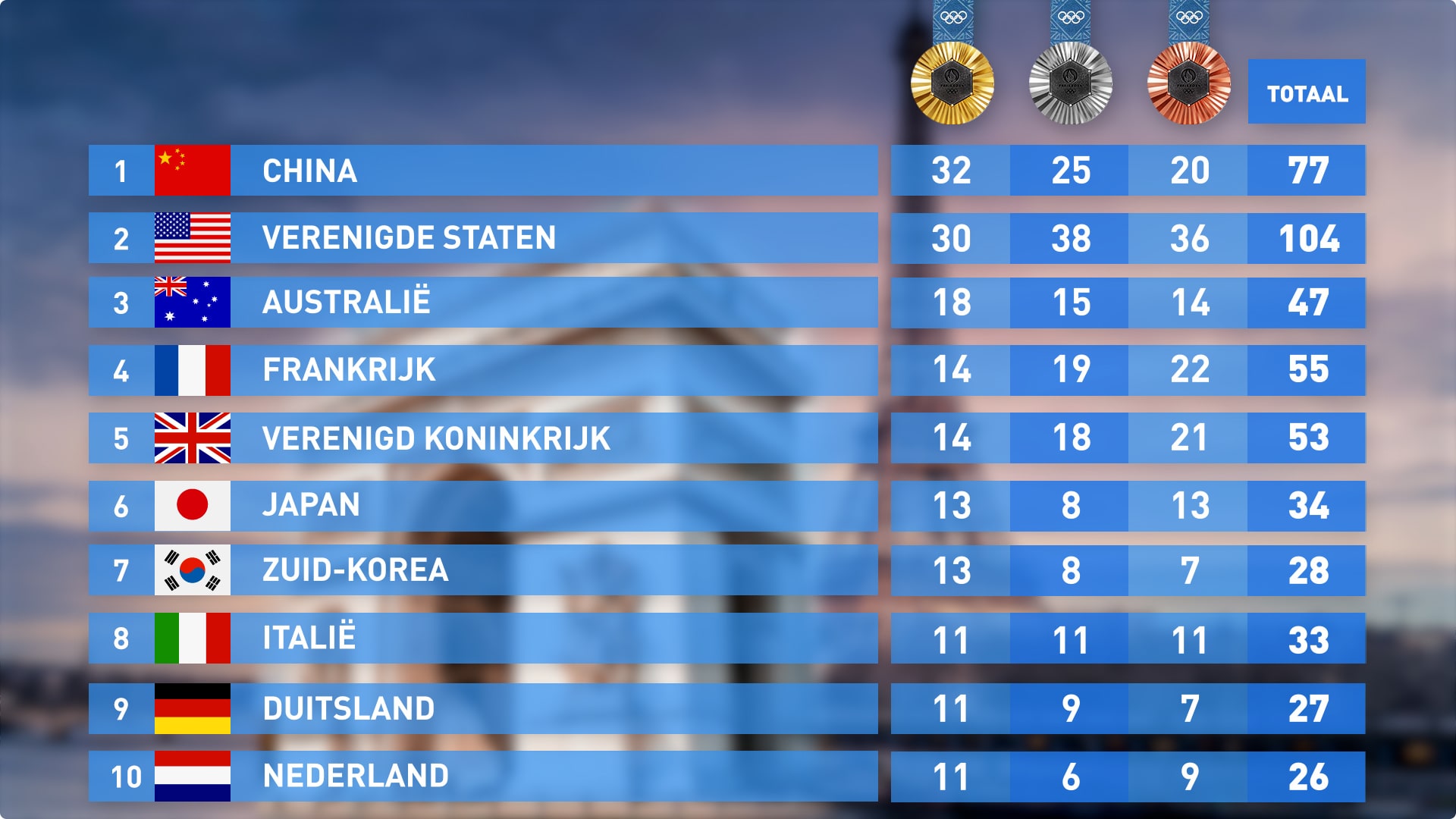 LIVE Olympische Spelen hoeveel medailles heeft Nederland al gewonnen