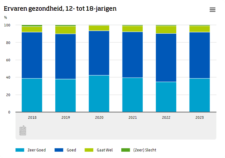 Beeld: CBS