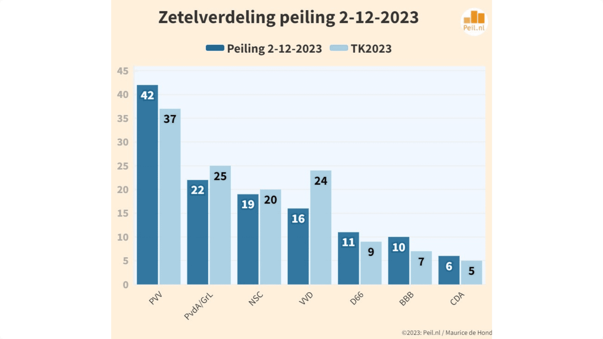 Zetelverdeling peiling van 2-12-2023. Beeld: Peil.nl