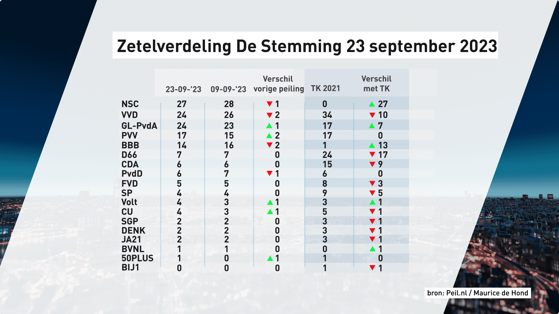 Zetelverdeling De Stemming 23 september 2023.