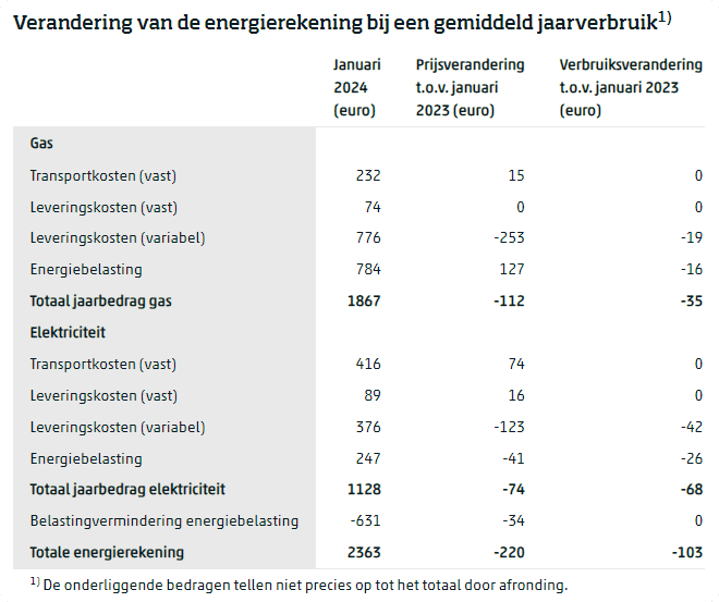 Beeld: Centraal Bureau voor de Statistiek (CBS).