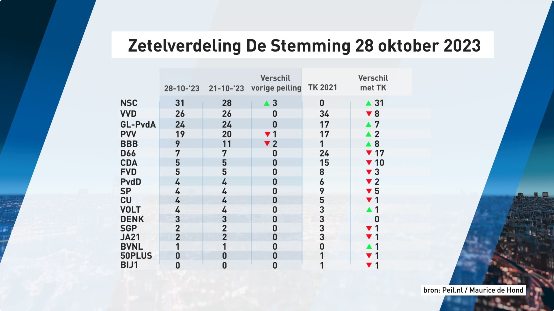 Zetelverdeling volgens peiling Peil.nl van 28 oktober 2023