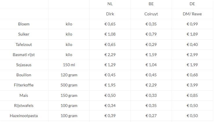 Overzicht van Gierige Gerda, een prijslijst van producten in België, Duitsland en Nederland. Bron: Gierige Gerda