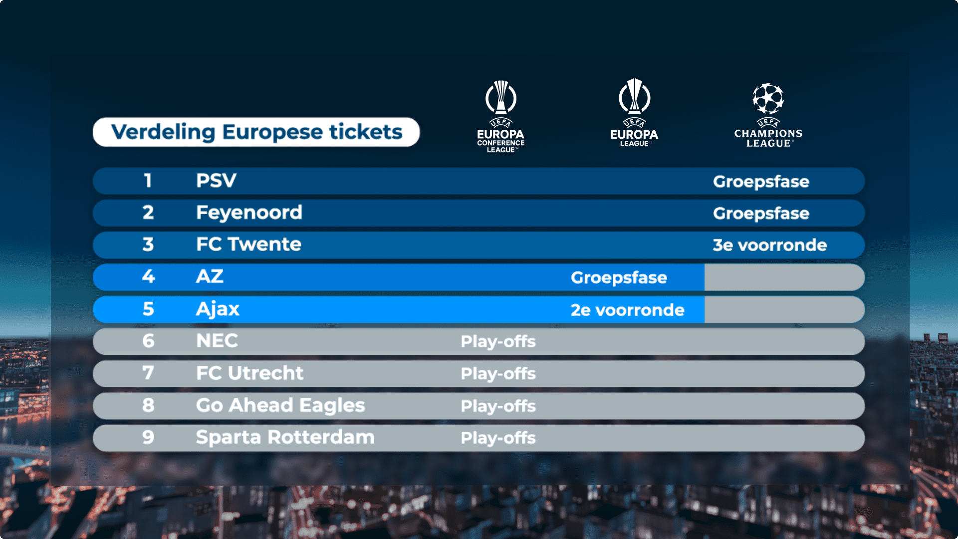 De verdeling van Europese tickets bij bekerwinst van Feyenoord. Beeld: Hart van Nederland.