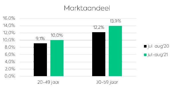 10% groei voor Radio 10 in 20-49 jaar