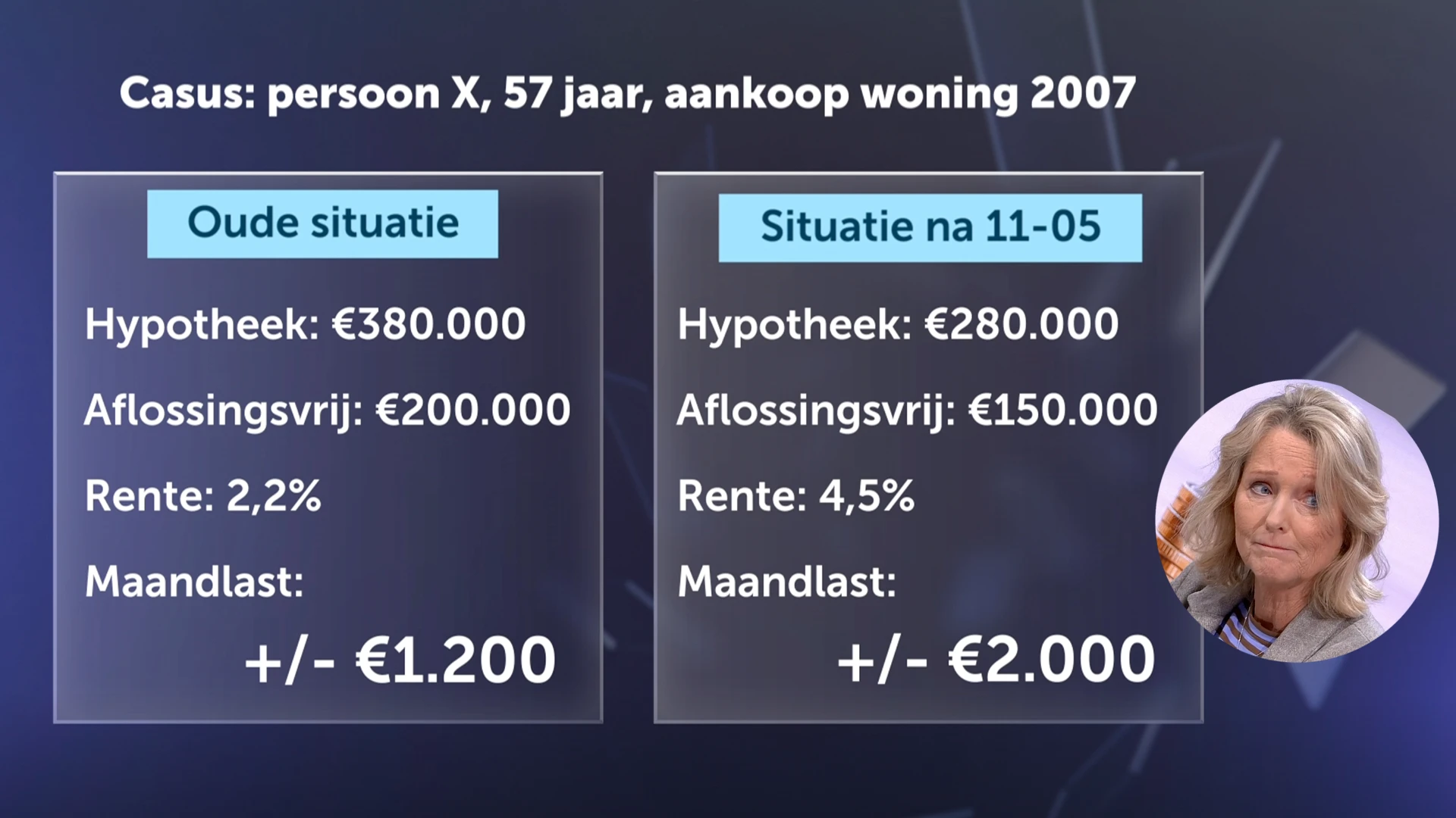 Hypotheekregelgeving op de schop: dit kan grote gevolgen hebben voor jou