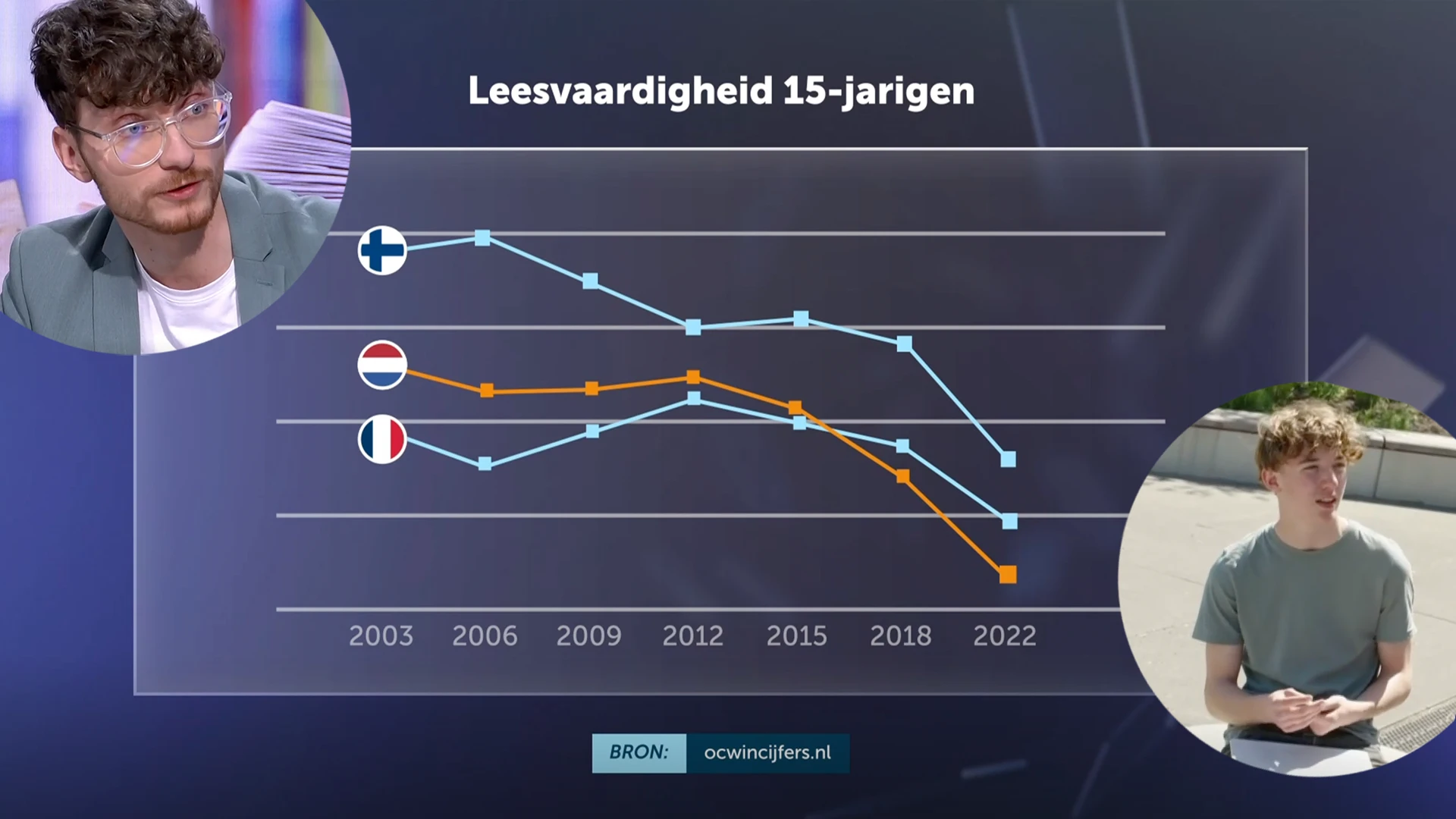 Voor één derde van Nederlandse jongeren dreigt laaggeletterdheid: ‘Dit is een probleem voor de toekomst'