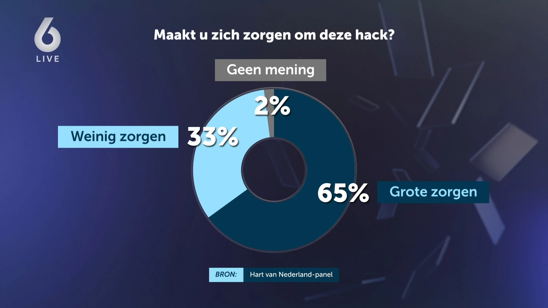 Zorgen onder vrouwen over hack medische gegevens
