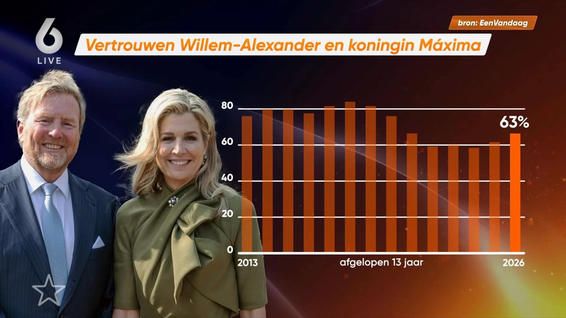 Vertrouwen in het koningshuis gegroeid, vooral Amalia doet het goed