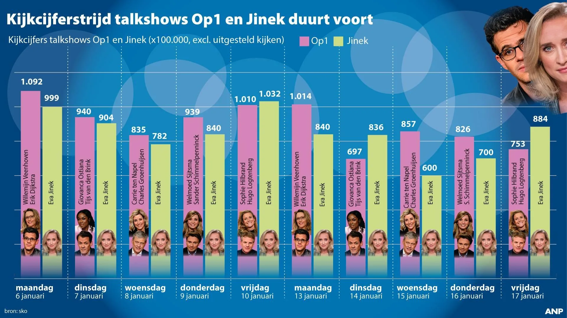 Op1 wint ook in tweede week van Jinek