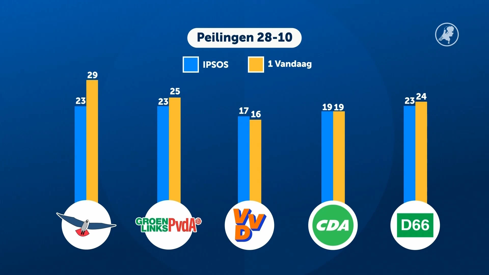 PVV nek-aan-nek met GroenLinks-PvdA en D66 in laatste peilingen