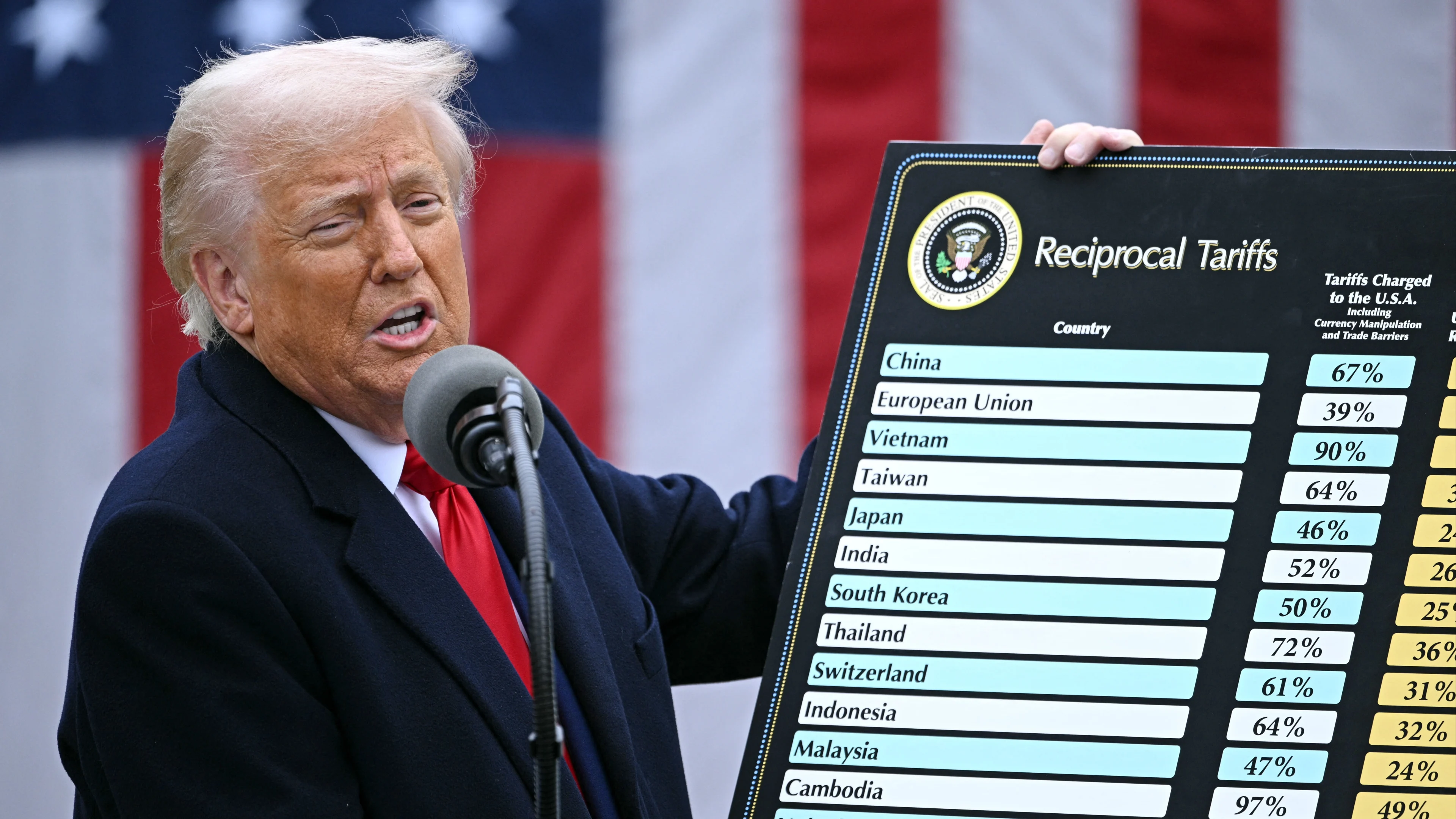 Panel: EU moet niet met eigen importheffingen terugslaan tegen VS