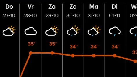 Tropische temperaturen komende dagen? Buienradar voorspelt per ongeluk hittegolf