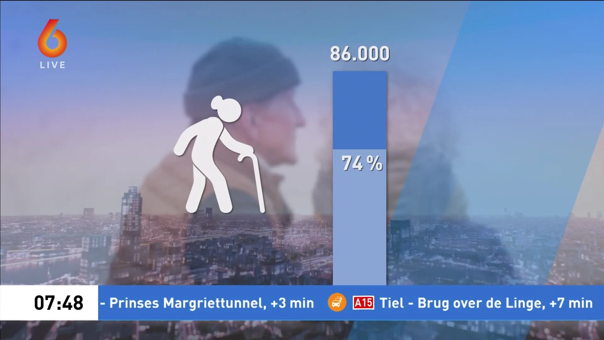 Gemiddelde pensioenleeftijd in Nederland nadert 66 jaar