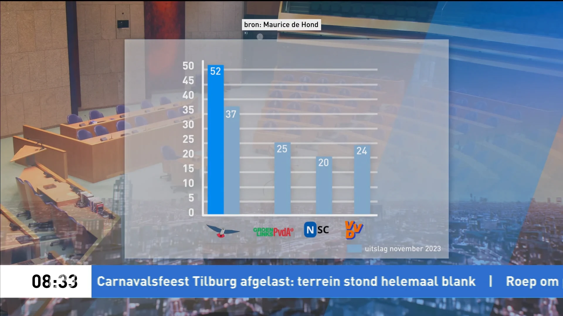 'Monsterscore voor PVV in nieuwe peiling, 15 zetels meer dan tijdens verkiezingen'