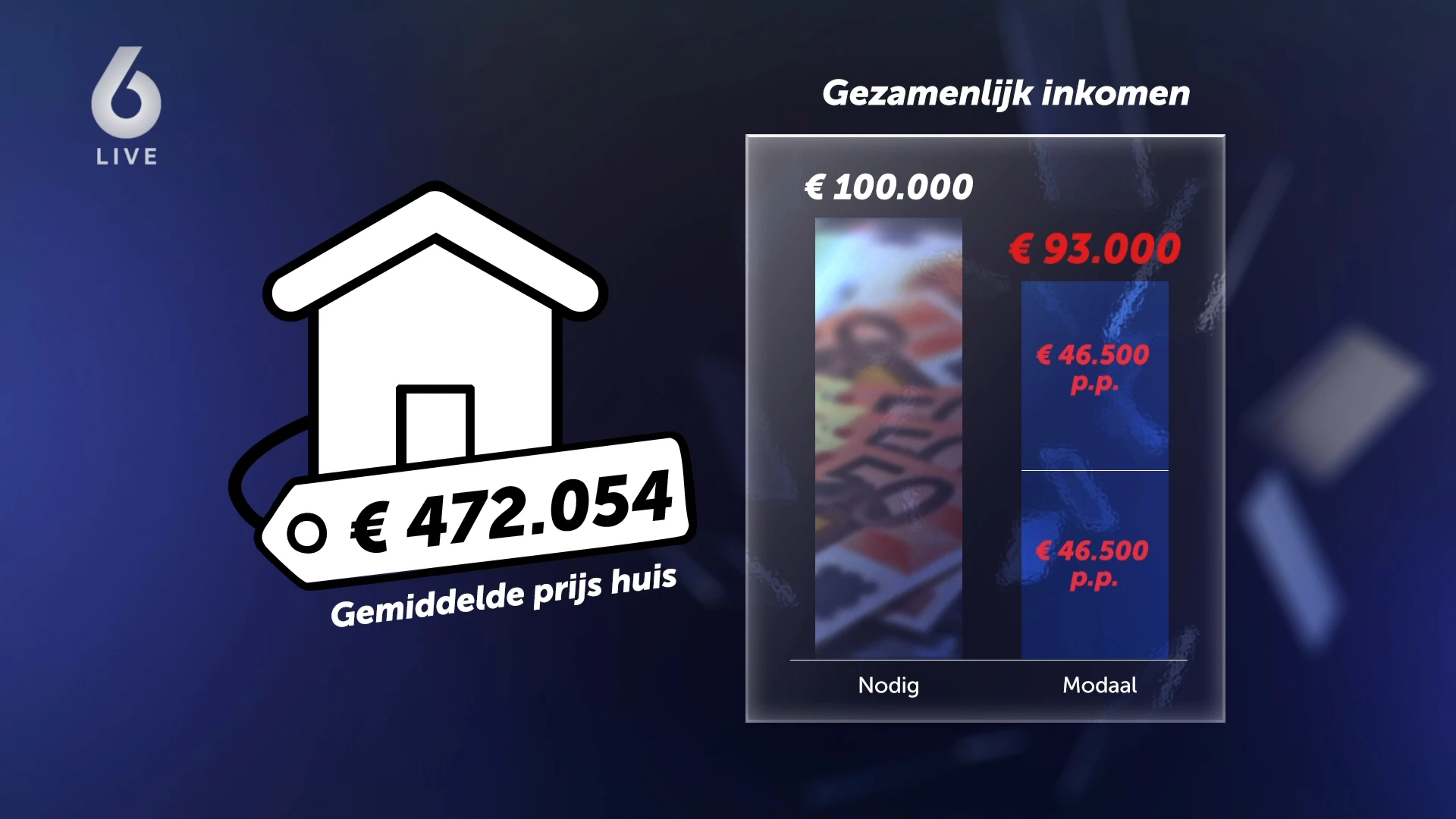 Zelfs met modaal inkomen kans nihil op een dak boven je hoofd