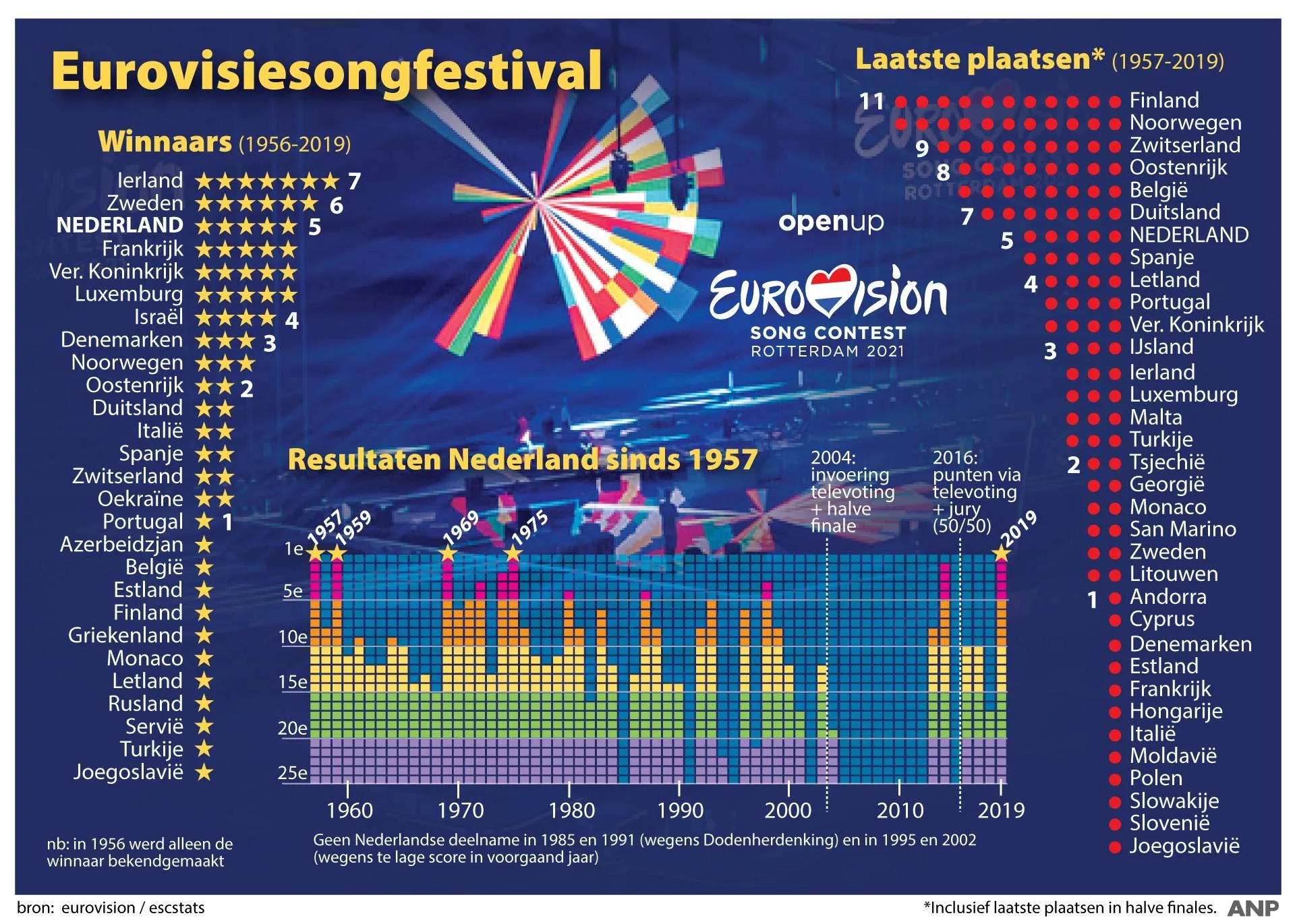 Finland en Noorwegen kampioen verliezen op songfestival
