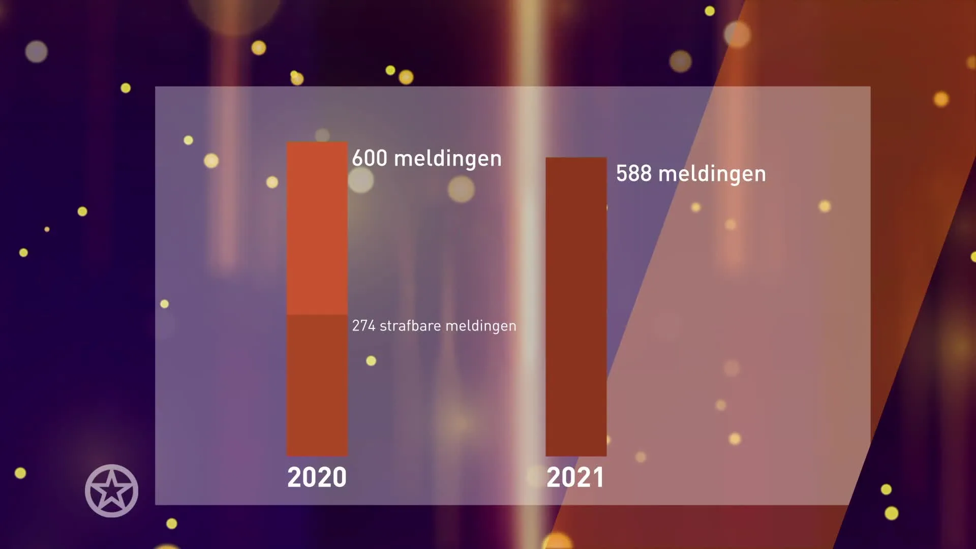 Aantal strafbare bedreigingen richting politici enorm gestegen