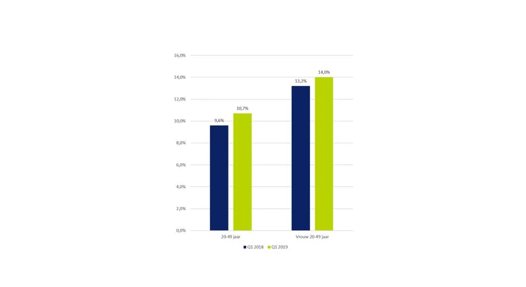 Sky Radio trapt eerste kwartaal 2019 af met 10,7% marktaandeel in 20-49 jaar