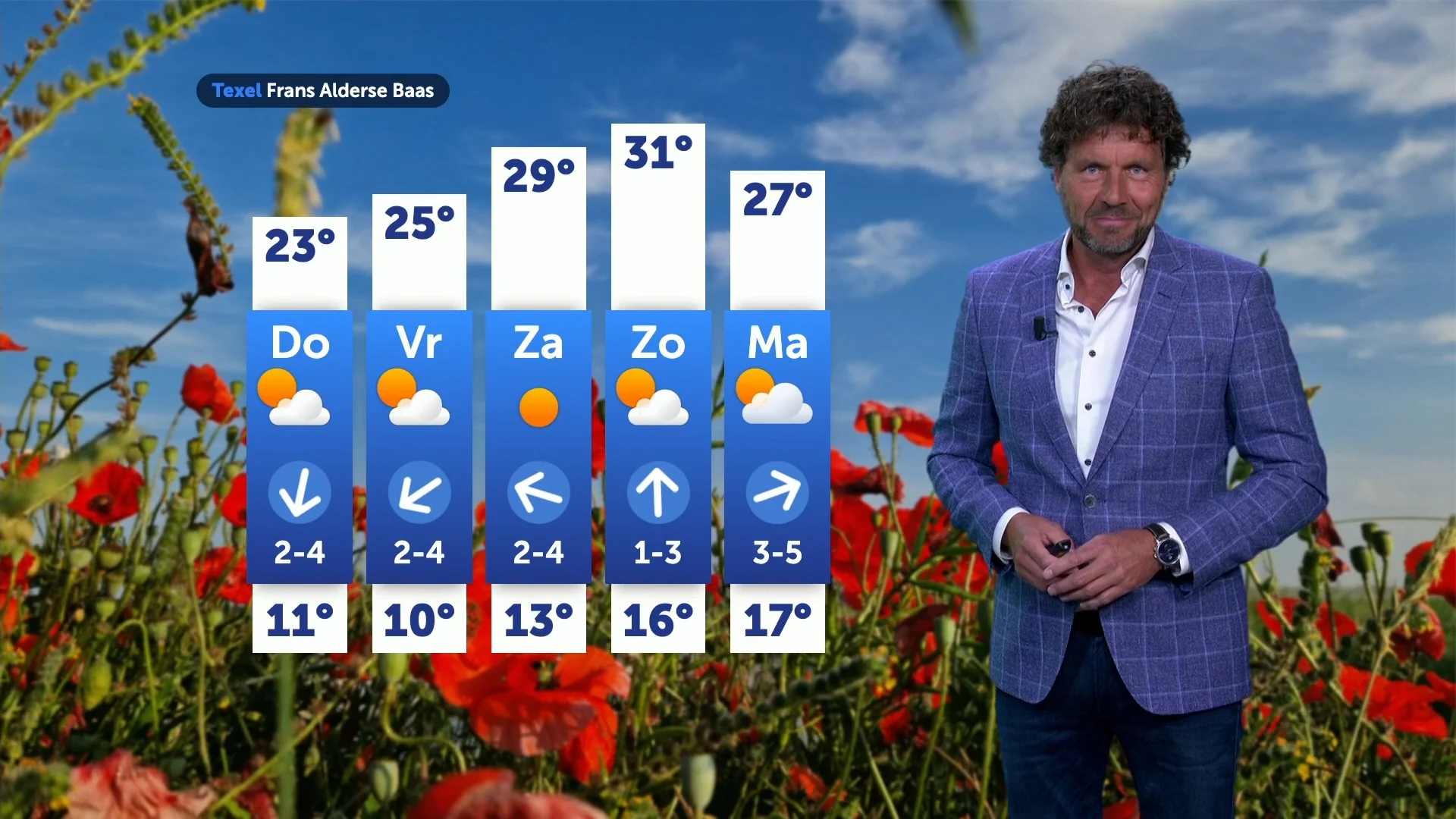 Droog en zonnig zomerweer houdt voorlopig aan