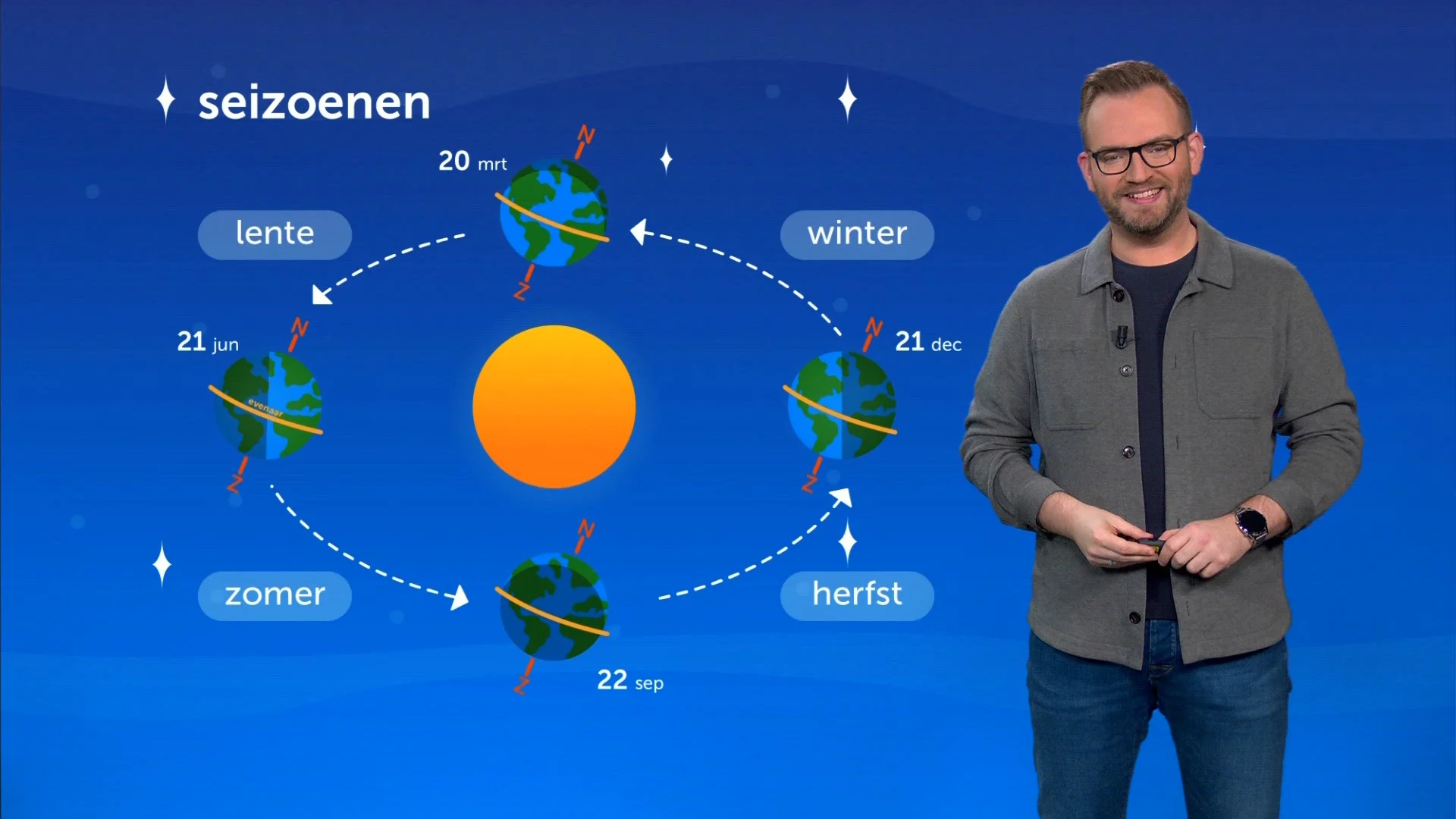 Waarom de kortste dag niet de vroegste zonsondergang heeft