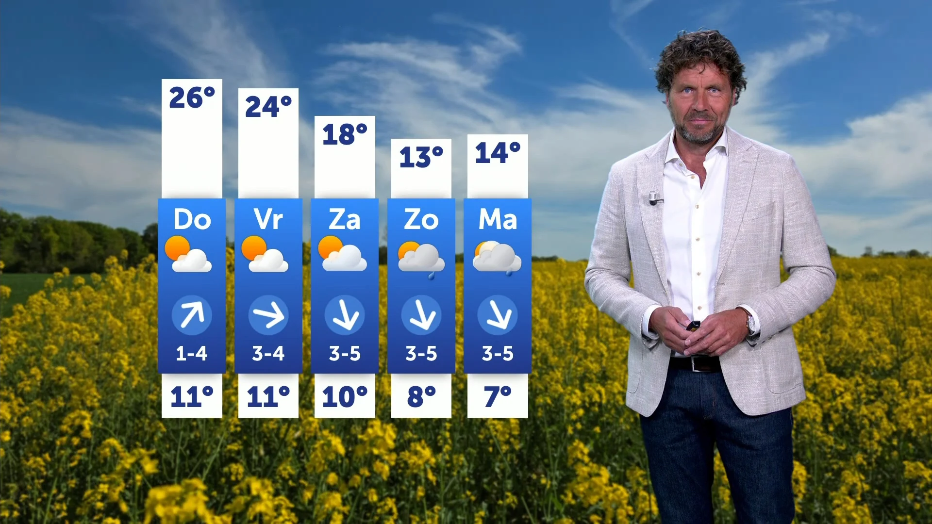 Zomers weer op komst met temperaturen tot 26 graden