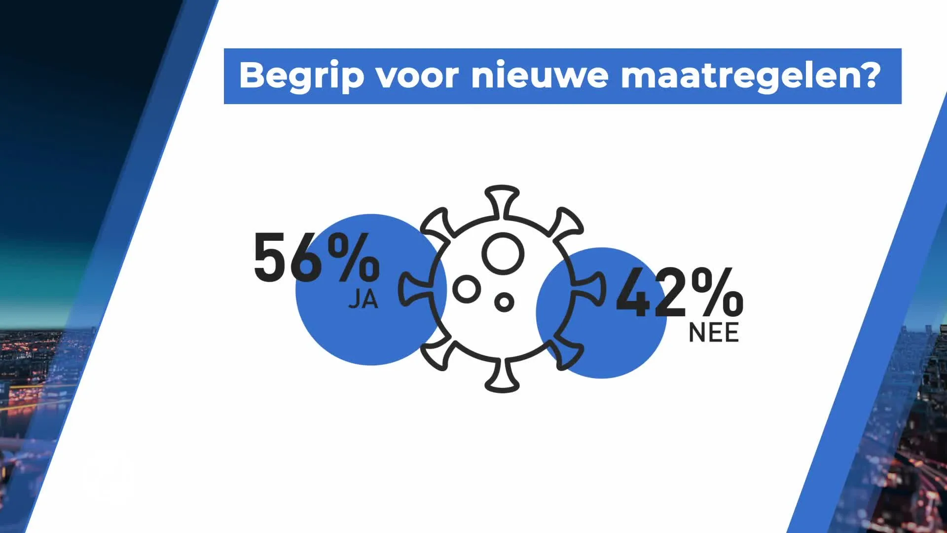 Nederland heeft begrip voor het aanscherpen van de coronaregels, maar laat dat mondkapje maar weg