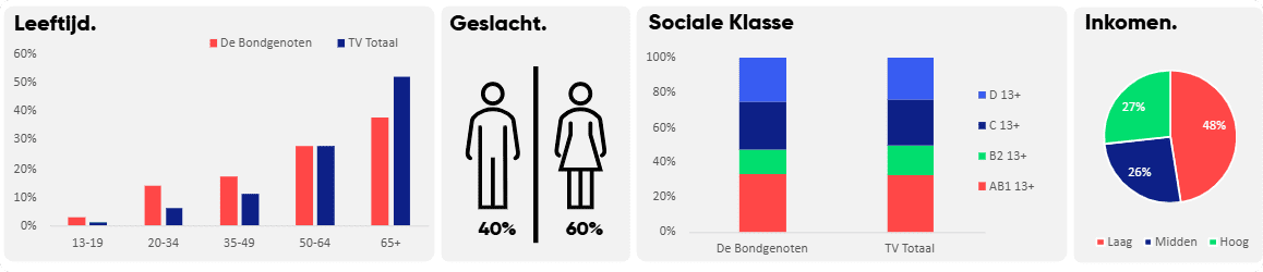 Kijkersinzichten van De Bondgenoten.