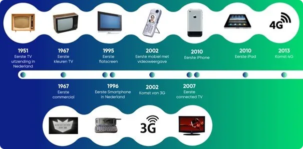 Historie, timeline, televisie, video