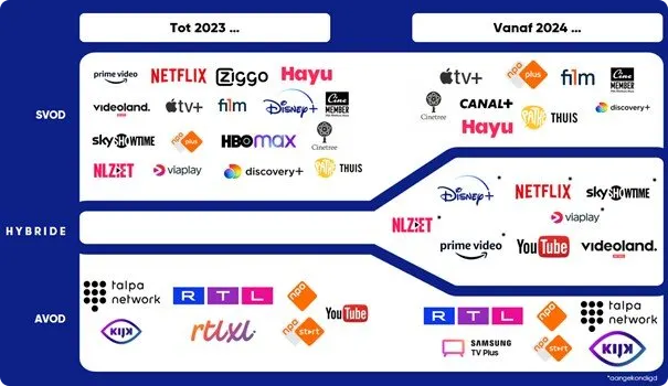 Video, SVOD, AVOD, Hybride, ontwikkeling, ecosysteem