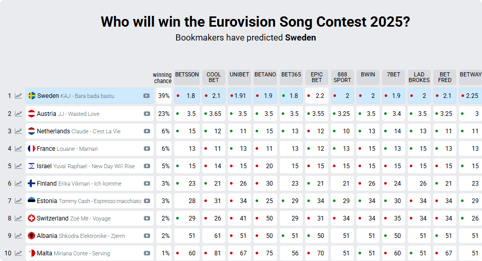Bron: screenshot eurovisionworld.com