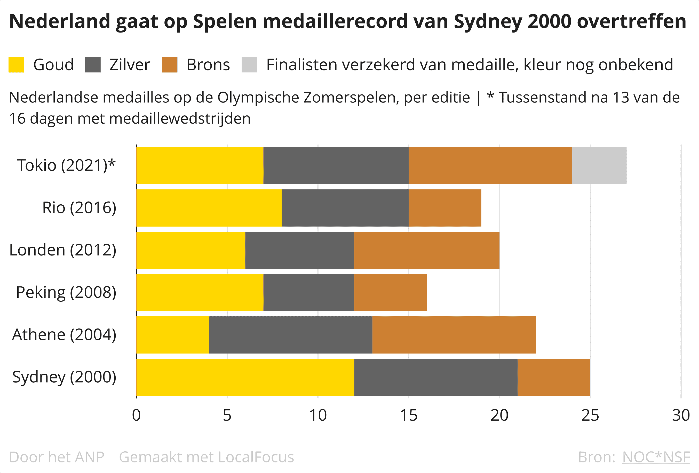 Medaillespiegel Tokio Spelen 2021