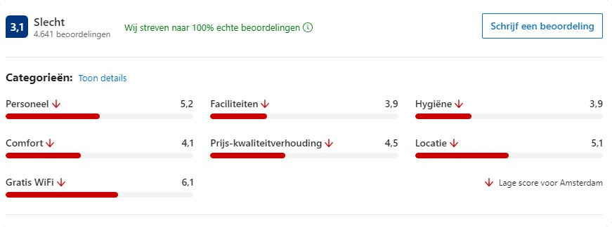 Reviews van het New Century Hotel in Amsterdam, beeld: Booking.com