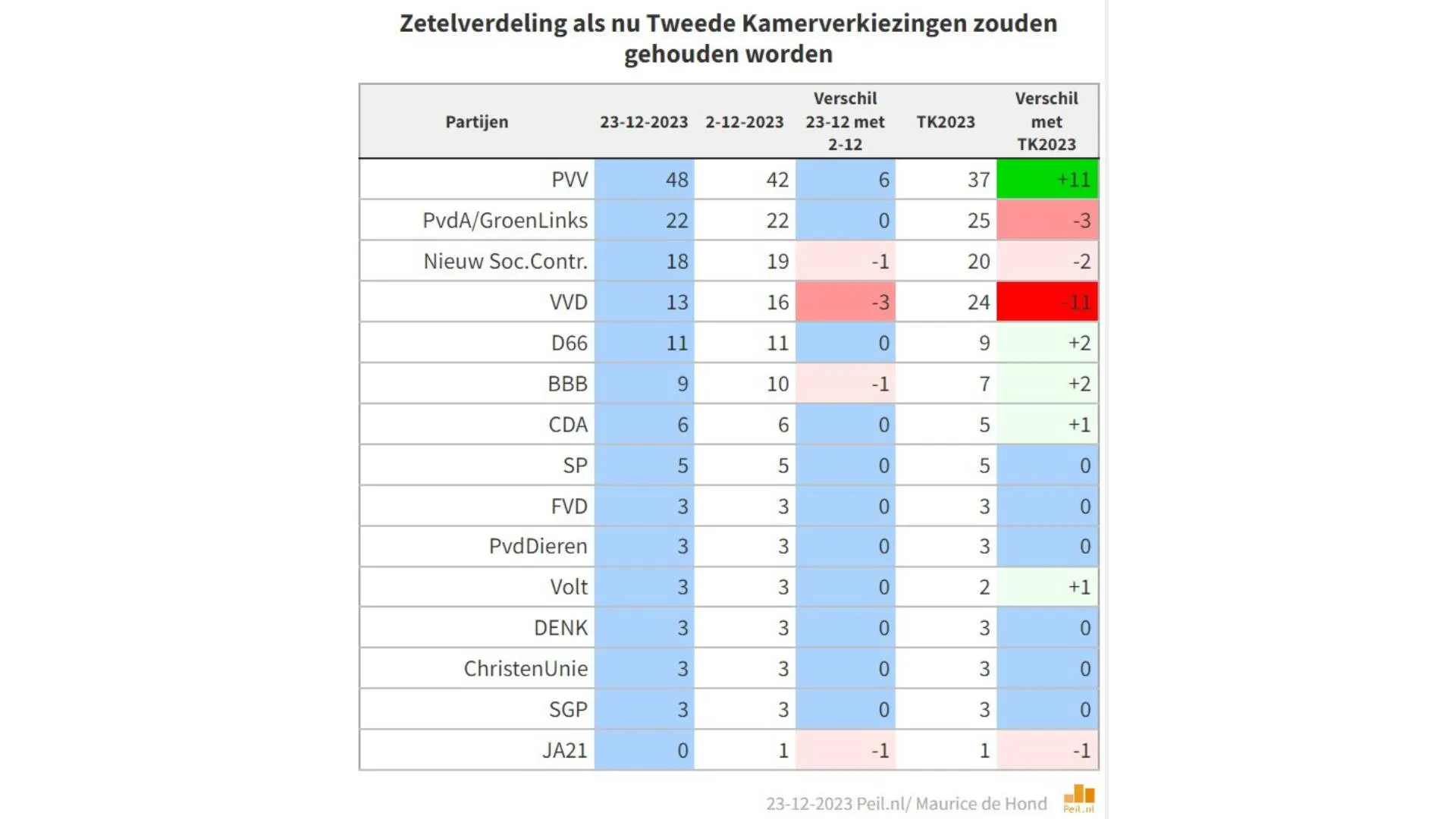 Bron: Peil.nl / Maurice de Hond