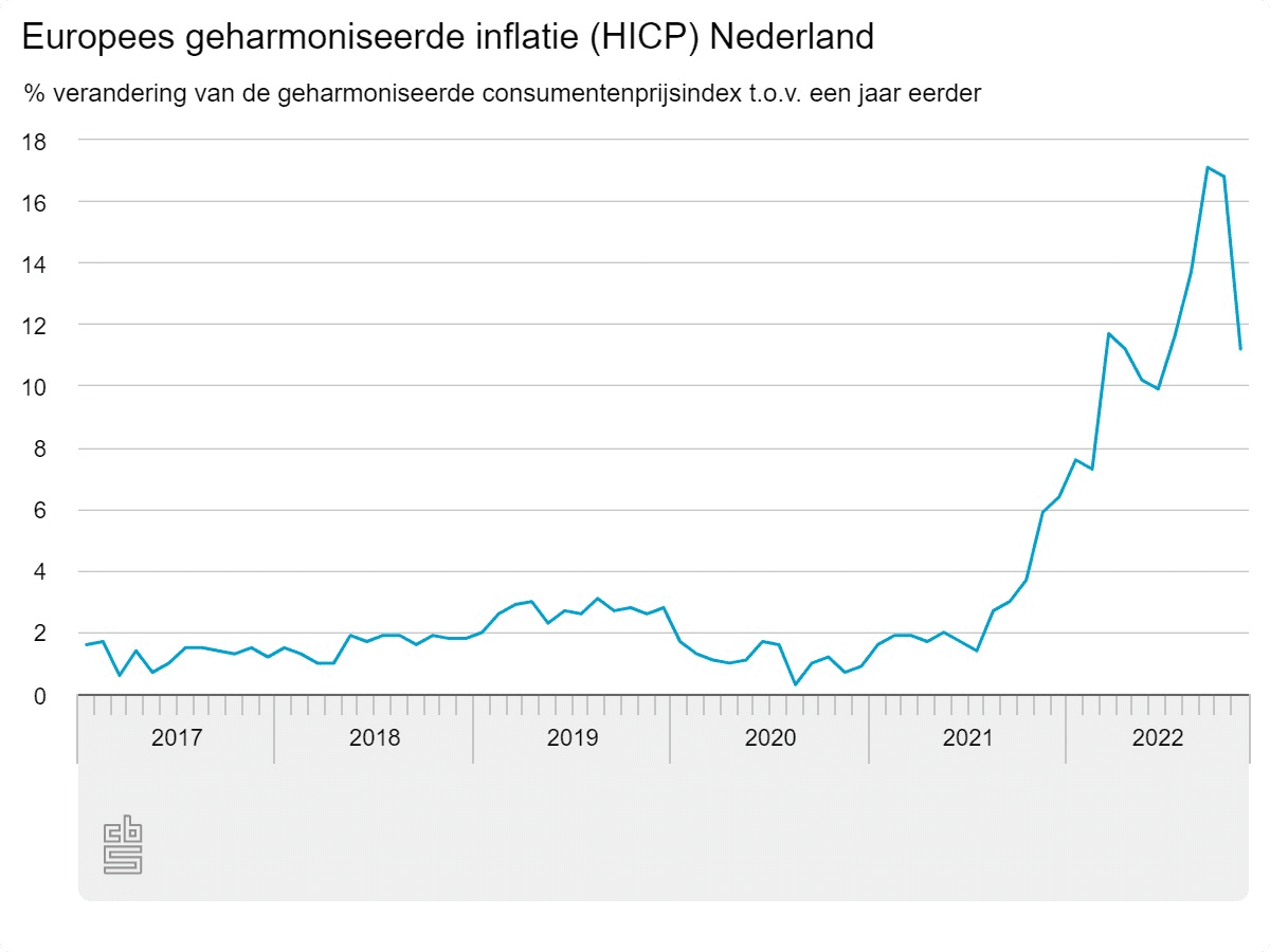 Inflatie koelt flink af in november volgens Europese meetmethode
