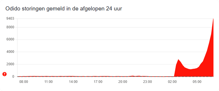 Beeld: Allestoringen.nl