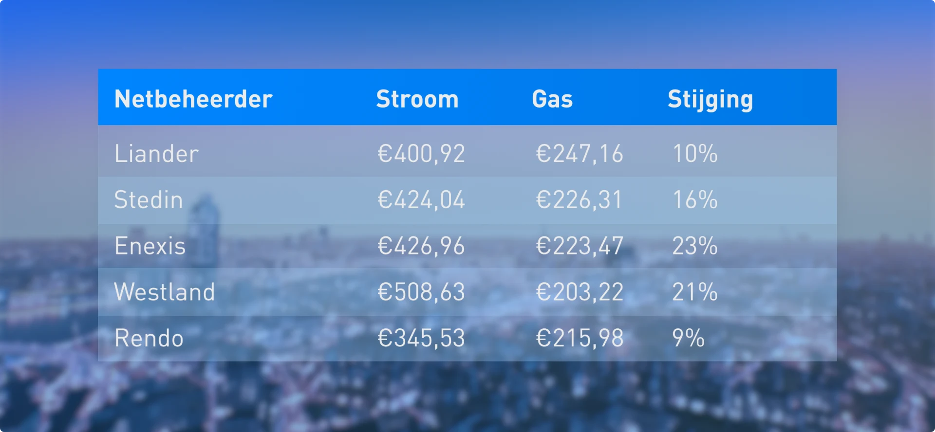 Tabel van de kostenstijgingen. Bron: Keuze.nl.
