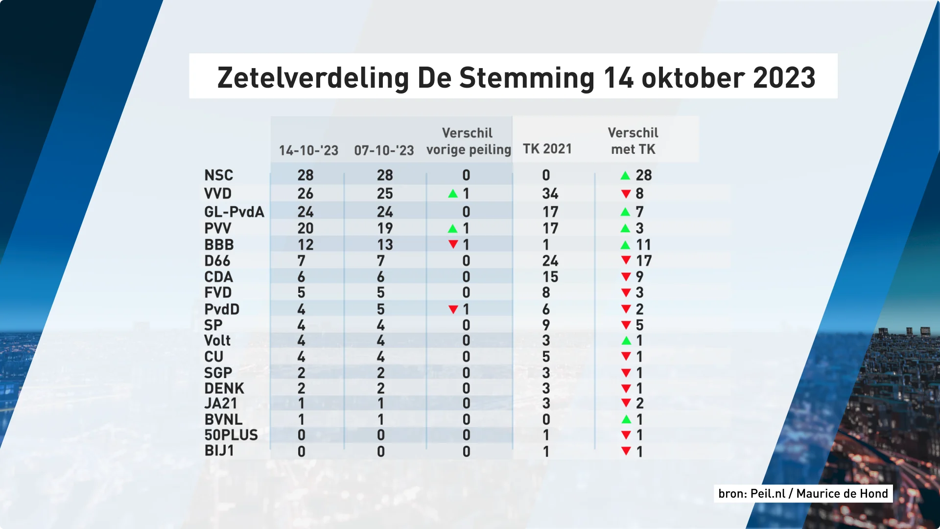 Zetelverdeling De Stemming 14 oktober 2023 / Bron: Peil.nl Maurice de Hond