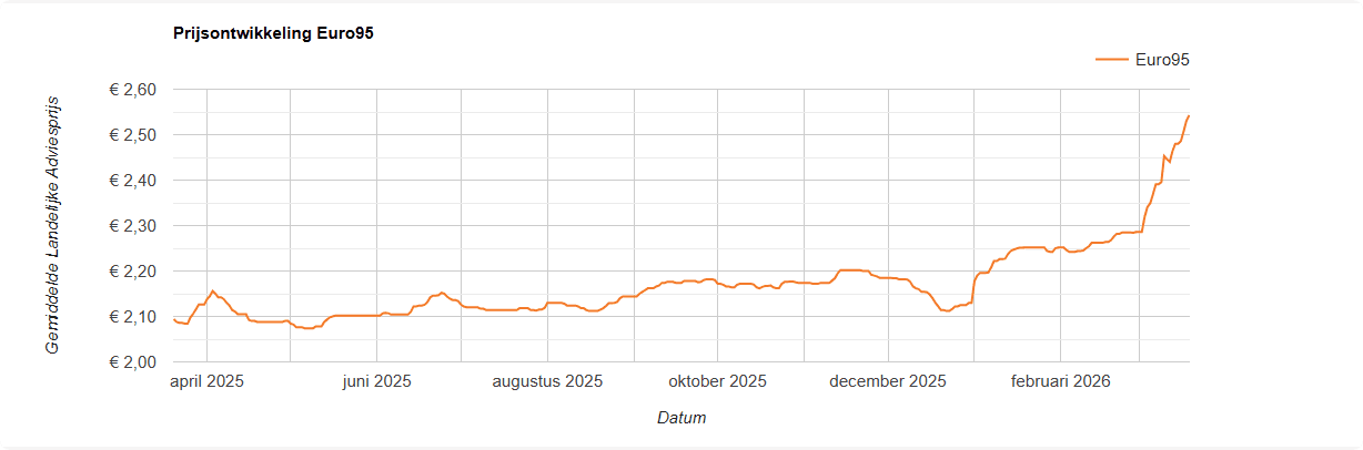 De prijs voor een liter Euro95 is flink gestegen na de aanvallen van de VS en Israël op Iran eind februari. Bron: United Consumers