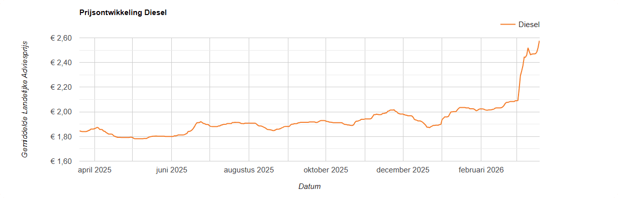 Diesel is sinds de aanval op Iran nog harder in prijs gestegen dan benzine. Bron: United Consumers