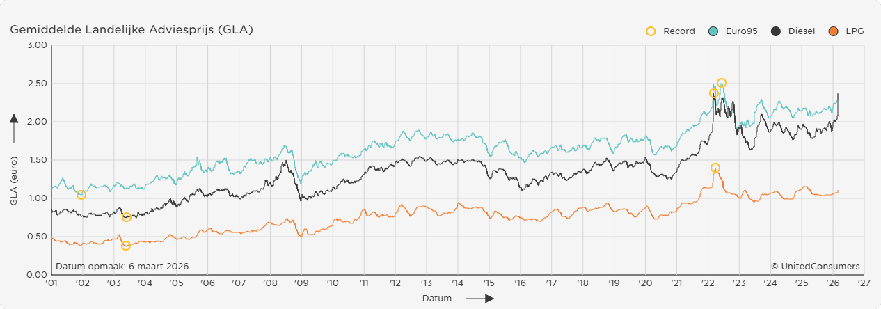 Brandstofprijzen door de jaren heen (2001 -2026) Beeld: United Consumers