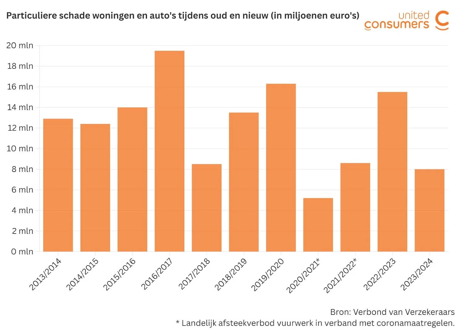 Bron: Verbond van Verzekeraars